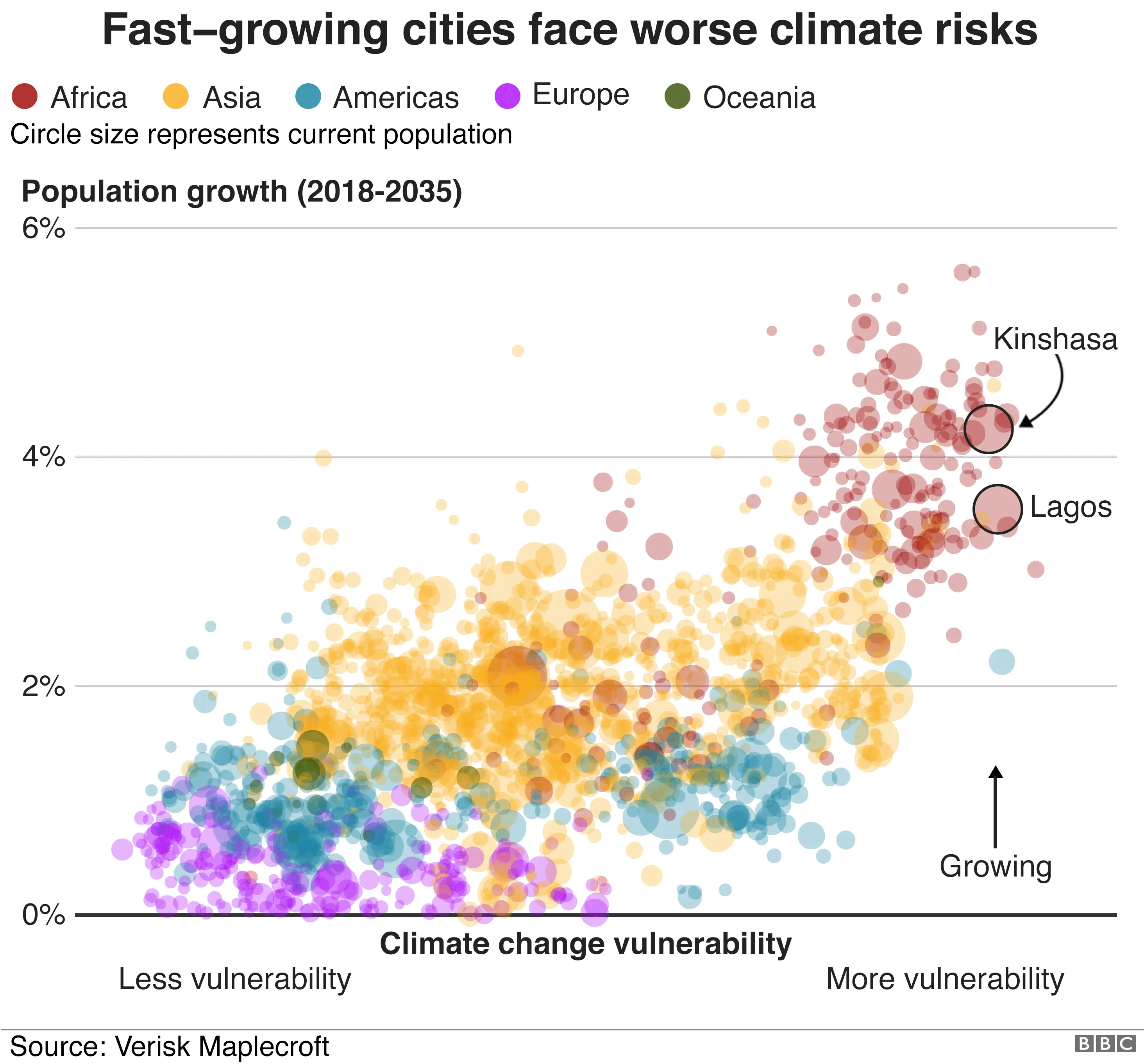 BBC Chart showing how fast-growing cities will be impacted by climate change