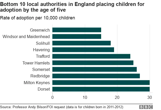 Chart showing the bottom ten authorities in England for placing children in adoption by the age of five