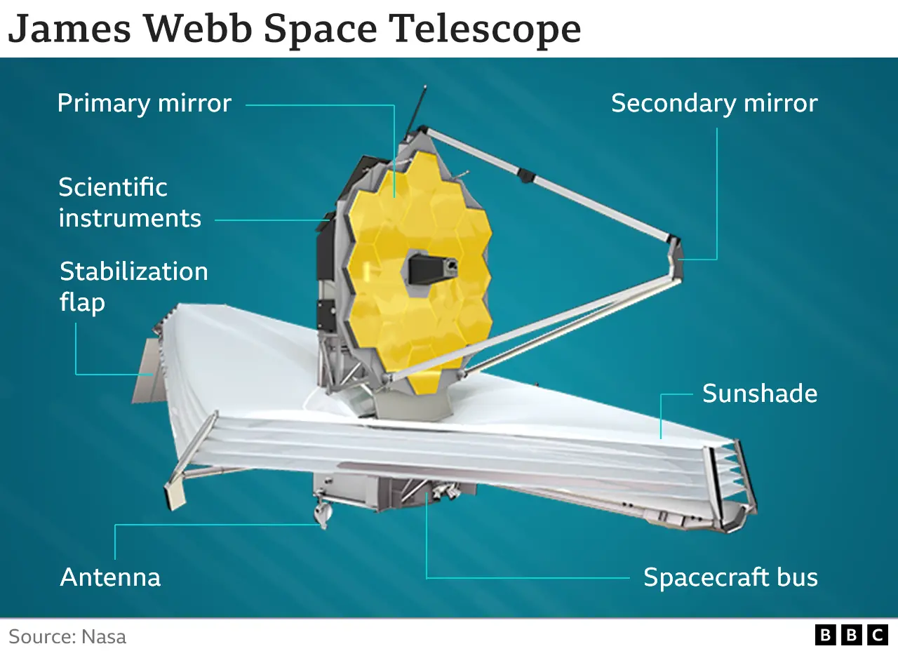 BBC Annotated diagram of JWST
