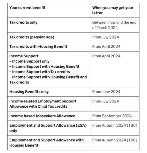 DWP migration letter timetable