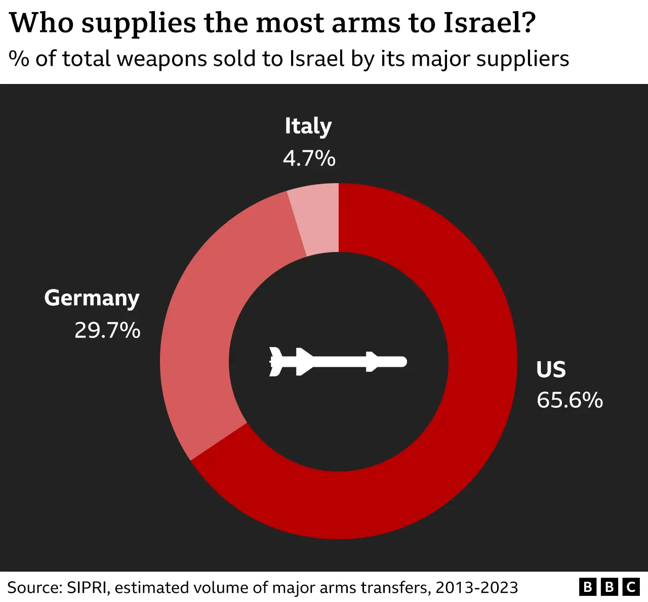 A BBC pie chart showing which nations supply the most arms to Israel. The US is shown as supplying 65.6%, Germany as supplying 29.7% and Italy as supplying 4.7%