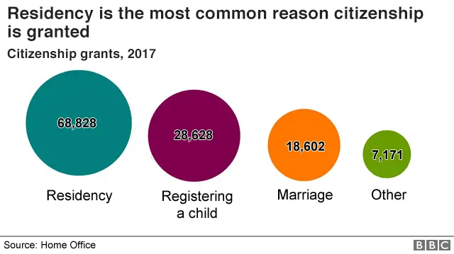 Proportional circles showing residency is the most common reason citizenship is granted