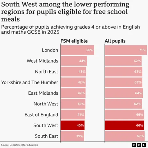 Bar chart showing that South West among the lower performing regions for pupils eligible for free school meals