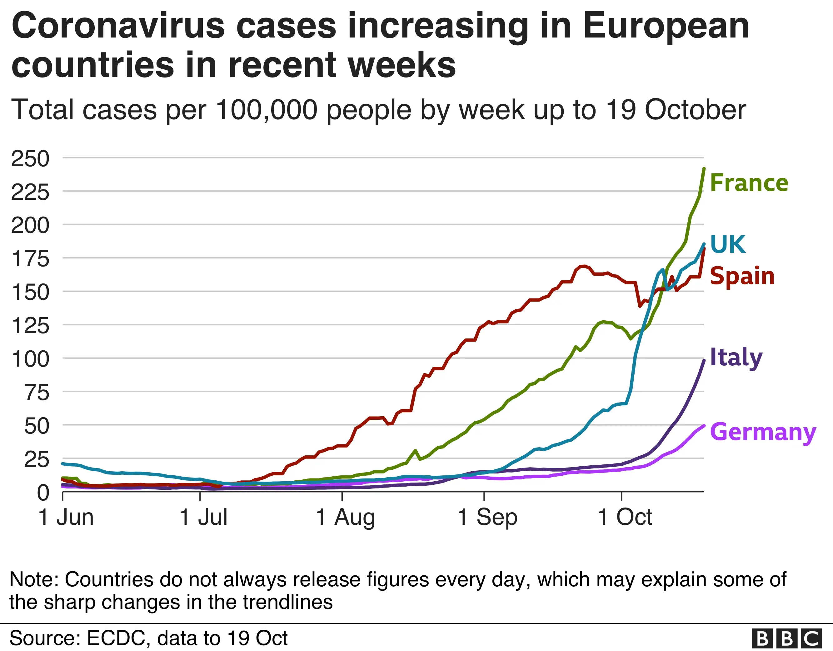 Chart showing cases increasing in France. UK, Spain, Italy and Germany