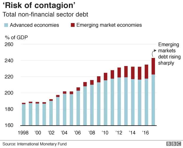 Debt emerging