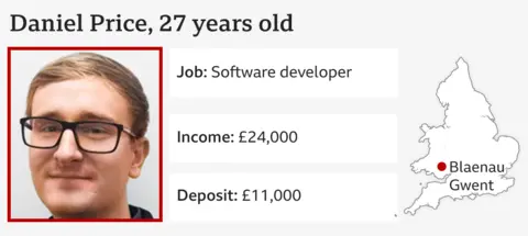 The infographic shows a picture of Daniel Price; Age: 27; Job: Software Developer; Income: £24,000; Deposit: £11,000 and shows his location as Blaenau Gwent