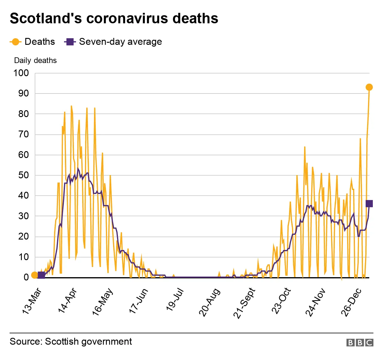 graph of scotland's coronavirus deaths