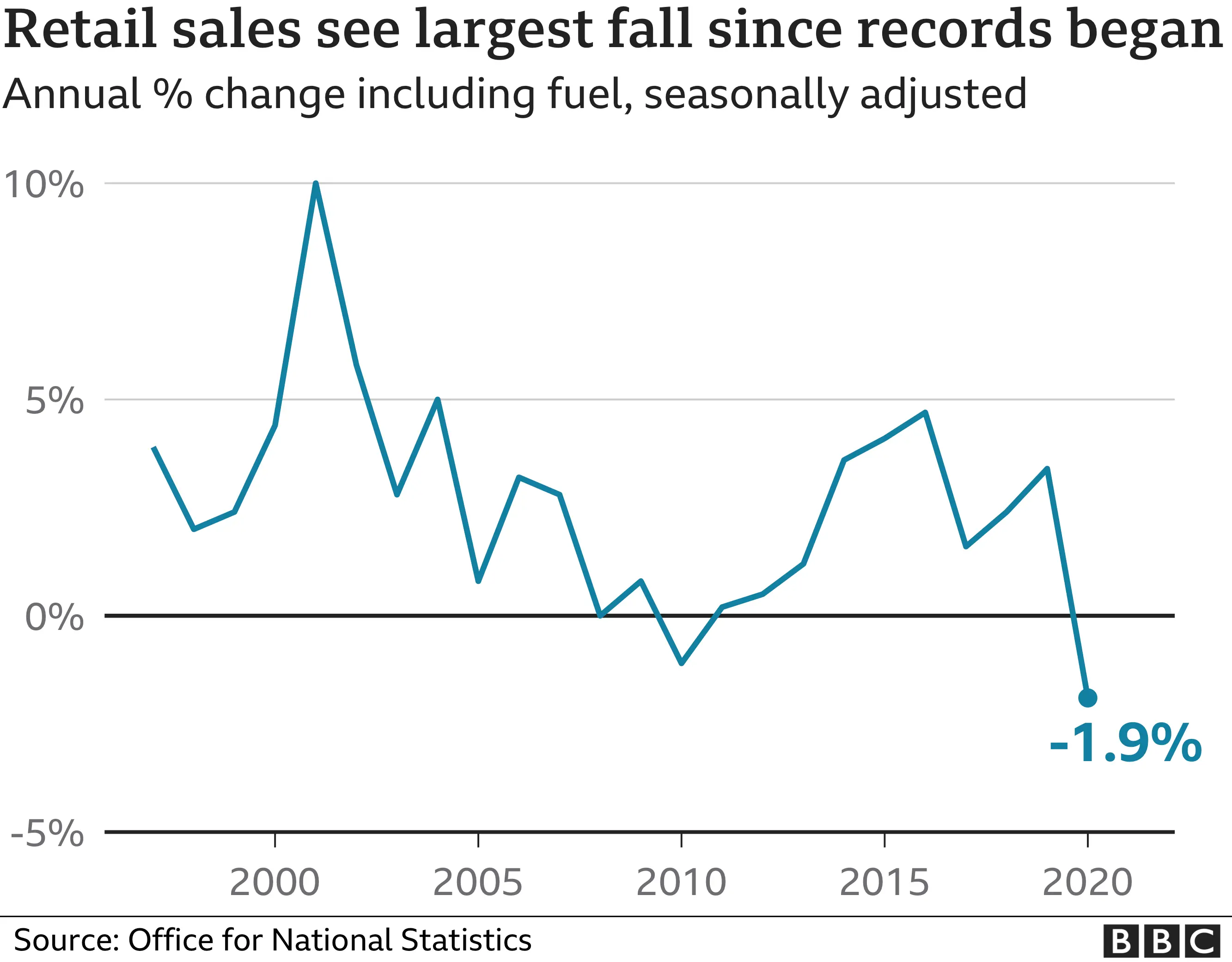 Annual retail sales