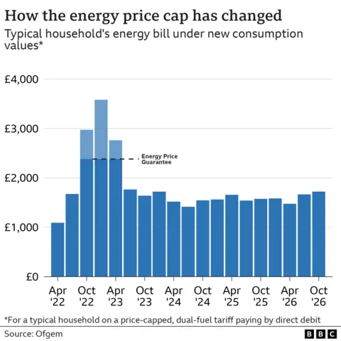 A bar chart showing the energy price cap for a typical household on a price-capped, dual-fuel tariff paying by direct debit, from April 2022 to October 2026. The chart starts with a figure of £1,093 for the period until April 2022, rises steeply to a high of £3,582 in July 2023, then falls again to a low of £1,414 in July 2024. The figures then undulate between a low of £1,543 and a high of £1,655 from the period covering October to December 2024 and April to June 2025. They then rise again to £1,584 in January to March 2026, and rise again to £1,663 by July to September 2026. When the new price cap comes into force in October 2026, it will be £1,723 under the new typical household consumption values
