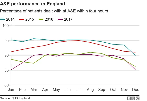 Graph: A&E waiting time targets