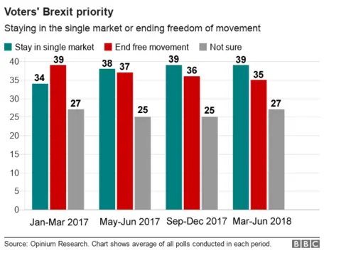 Graph showing polling results on a preference for staying in the single market versus ending free movement of labour