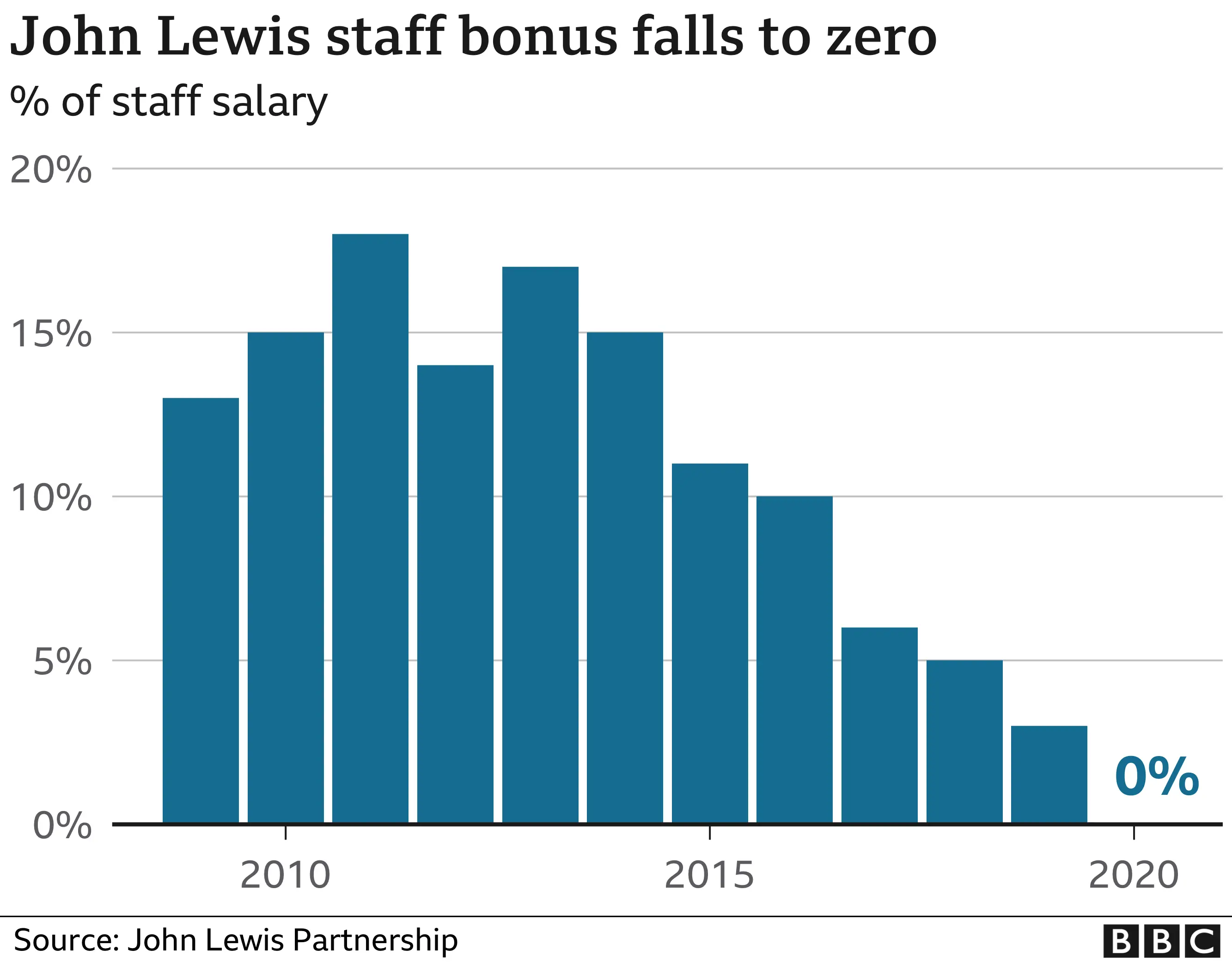 John Lewis bonus chart