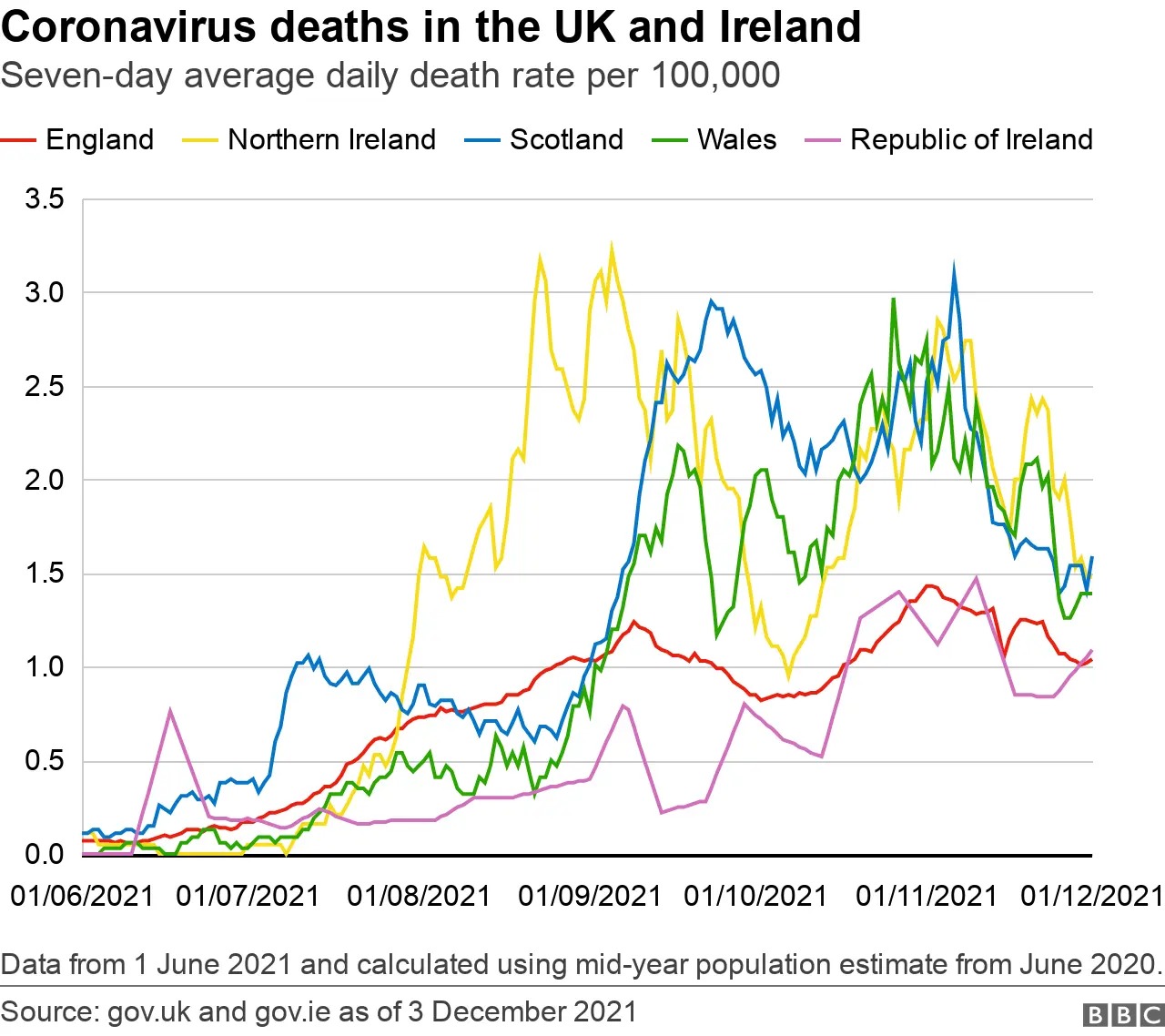 Covid deaths in the UK and Ireland