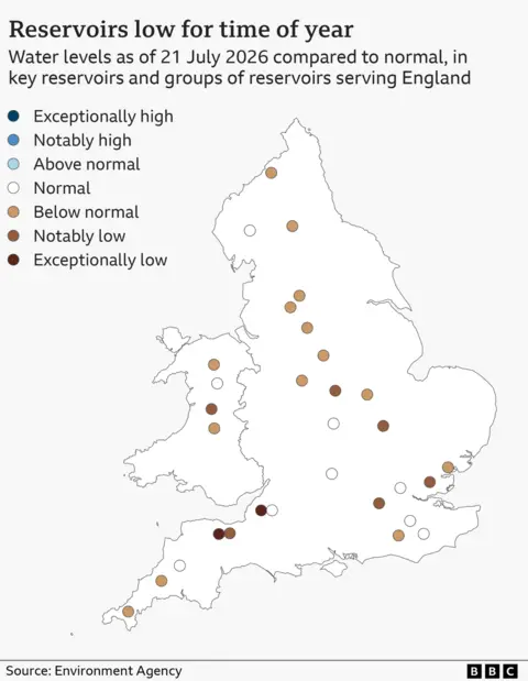 A map of key reservoirs across England and Wales, indicating their water levels as of 21 July 2026 compared to normal. In the Central region there are two reservoirs that are notably low, four reservoirs that are below normal, and one reservoir that is normal. In the East there are two reservoirs that are notably low and two reservoirs that are below normal. In the North East there are three reservoirs that are below normal. In the North West there are two reservoirs that are below normal and two reservoirs that are normal. In the South East there is one reservoir that is notably low, one reservoir that is below normal, and four reservoirs that are normal. In the South West there are two reservoirs that are exceptionally low, one reservoir that is notably low, two reservoirs that are below normal, and two reservoirs that are normal.