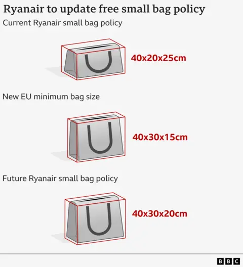 A graphic illustrating comparing Ryanair's current small bag limits, the EU minimum bag size and the future Ryanair small bag policy