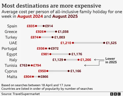 A dumbbell chart showing the average cost per person of a one-week package holiday in August 2024 and August 2025, by country. Figures are based on search data collected by TravelSupermarket, covering 18 April to 17 June, and countries are listed in order of popularity by number of searches. The average cost for Spain rose from £835 to £914, for Greece it rose from £926 to £1,038, for Turkey it rose from £874 to £1,003, for the UAE it rose from £1,210 to £1,525, for Portugal it rose from £936 to £972, for Egypt it rose from £981 to £1,176, for Italy it fell from £1,266 to £1,129, for Tunisia it fell from £794 to £763, for Cyprus it rose from £950 to £1,166, and for Malta it rose from £804 to £866.