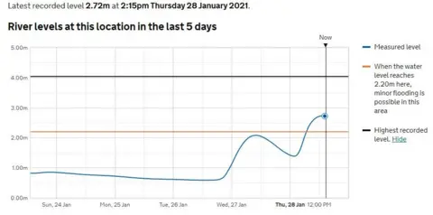 Gov.uk River level chart