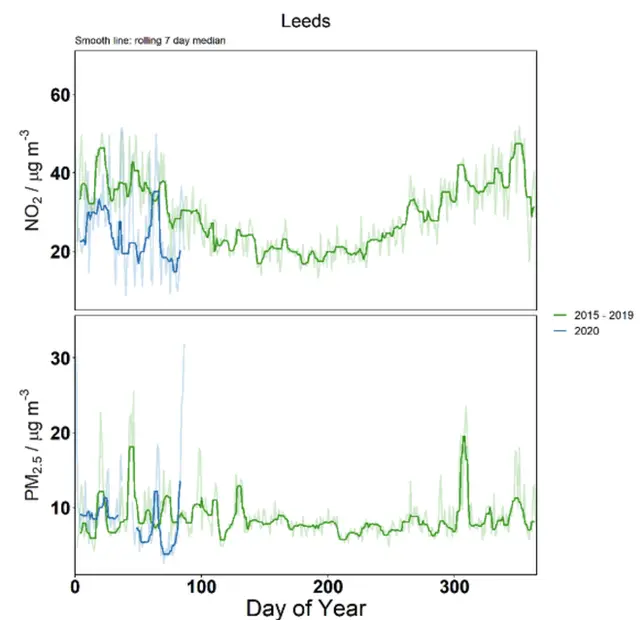 NCAS Leeds data