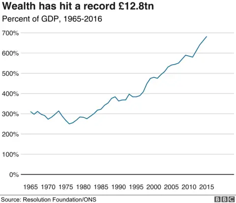 Chart showing how the overall wealth has risen over time