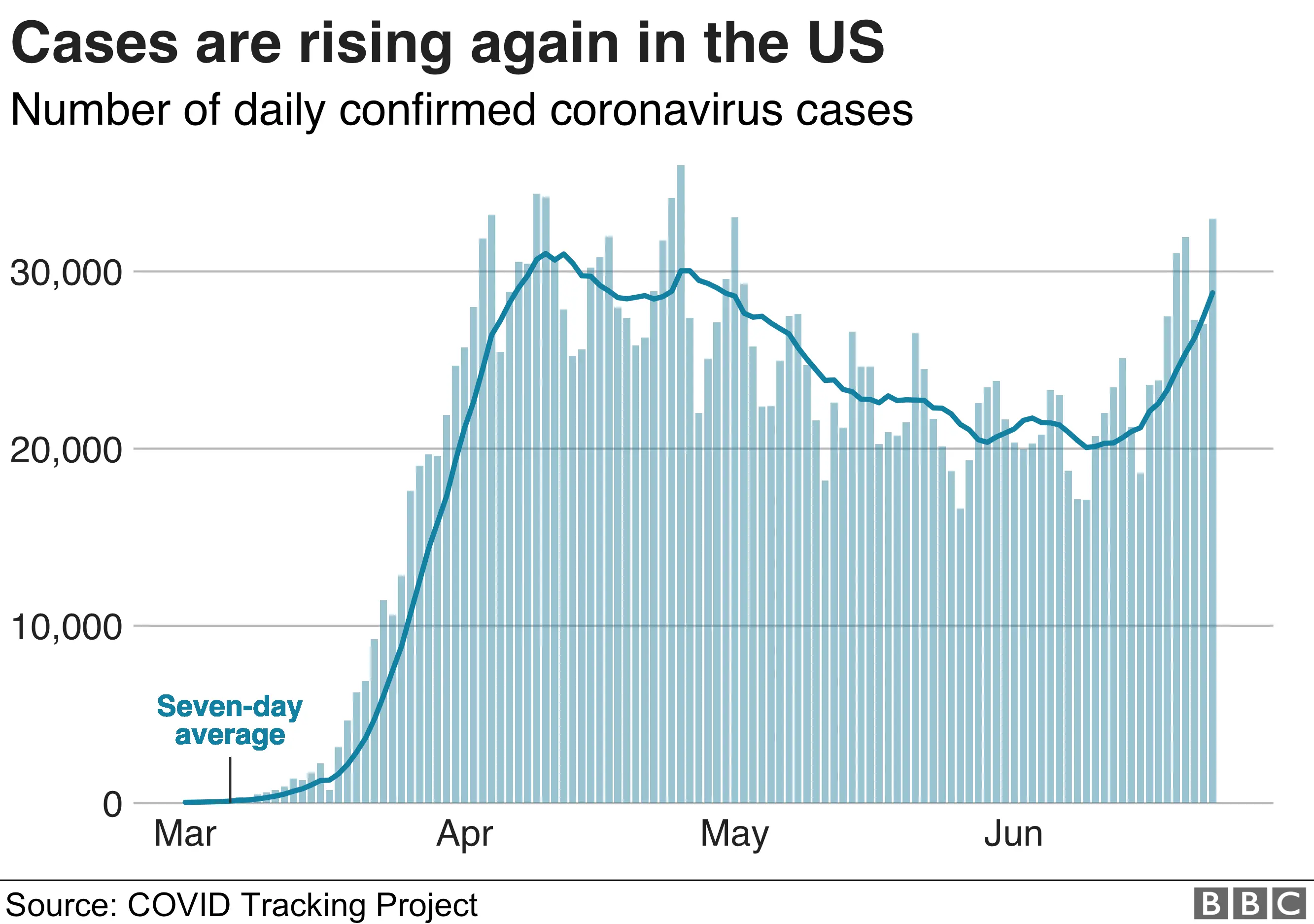 Graphic shows cases rising in the US