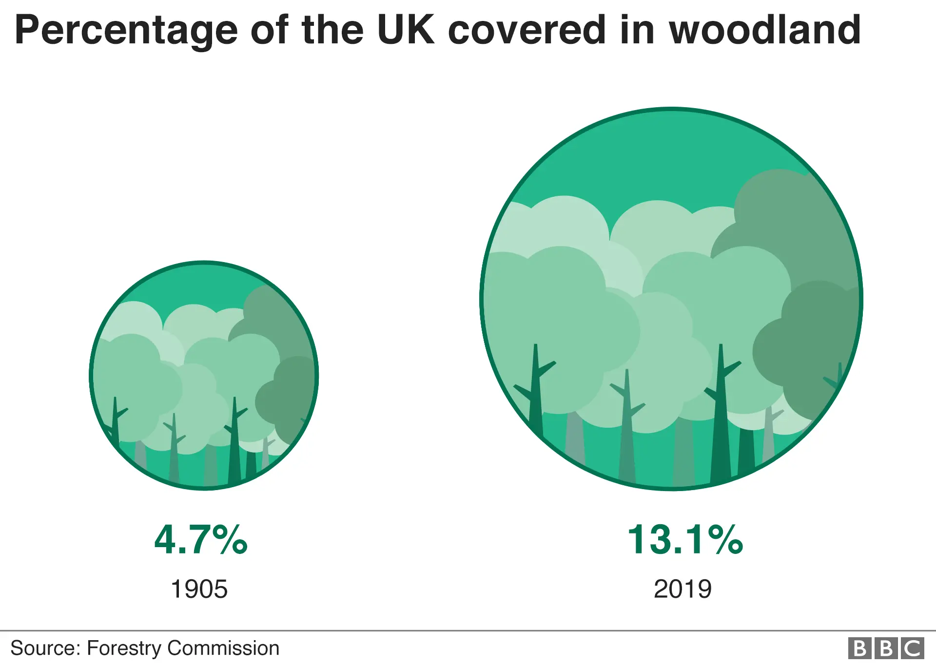 BBC Charts showing percentrage of the UK covered in woodland