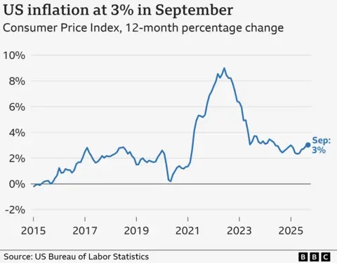 A line chart titled “US inflation at 3% in September”, showing US inflation as measured by the Consumer Price Index, from January 2015 to September 2025. In the year to January 2015, prices fell by 0.2% on average. The annual rate then rose gradually to a peak of 2.9% in mid-2018, before starting to gradually fall again, hitting 0.2% in May 2020. From there, it rose sharply over the next two years, hitting 9.0% in the year to June 2022, before falling sharply back to 3.1% by June 2023. The latest figures show prices rose by 3.0% in the year to September 2025, up from 2.9% the previous month. The source is the US Bureau of Labor Statistics