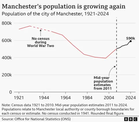 Manchester population over a century - shows a fall from more than 700,000 in 1921 to around 400,000 in 2001. In 2024 it was closer to 590,000.