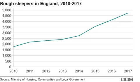 Line chart showing rising levels of rough sleeping since 2010