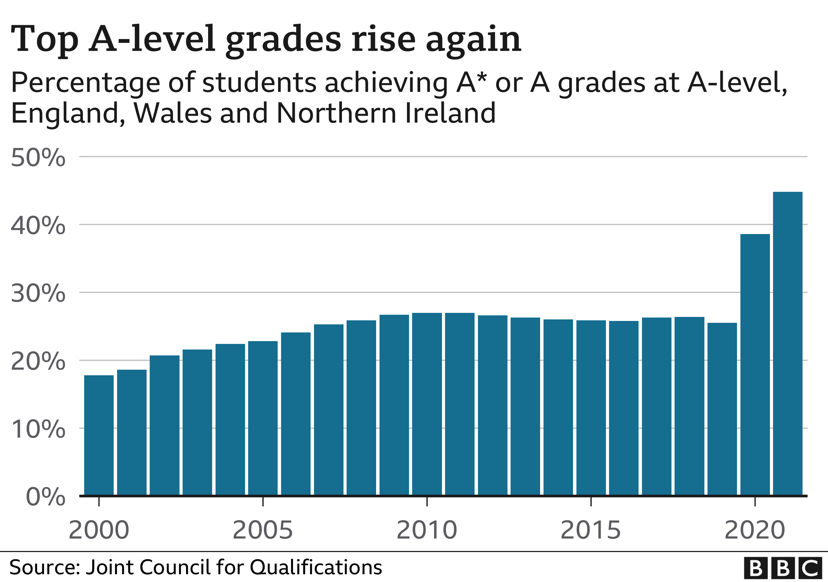 Alevel results 2021 Top grades reach record high BBC News