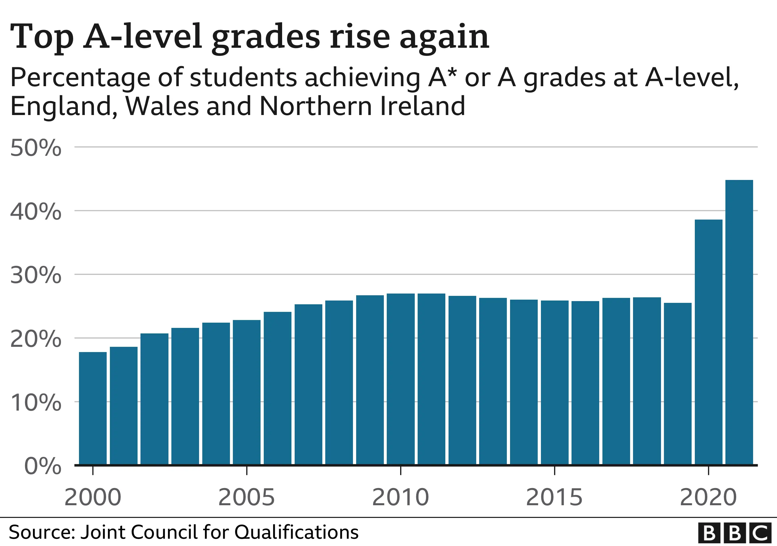 2021 exam chart