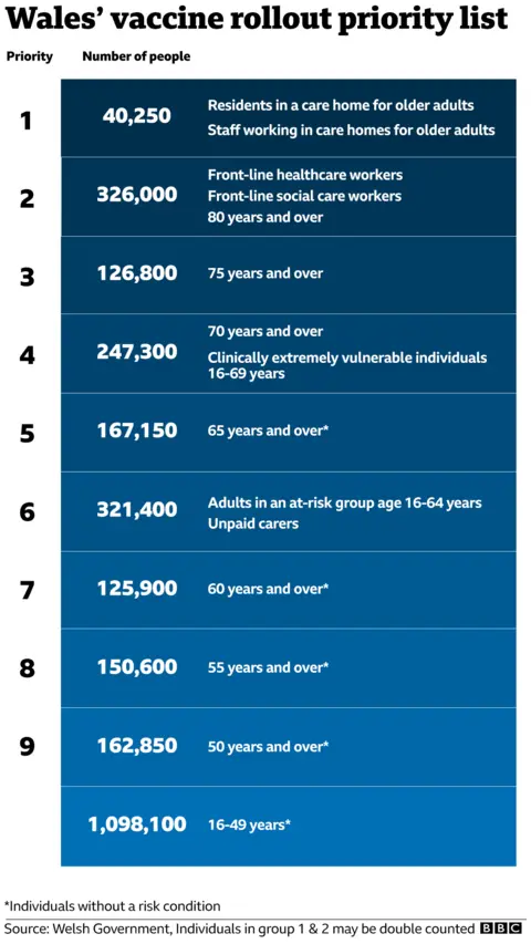 Wales vaccine rollout graphic