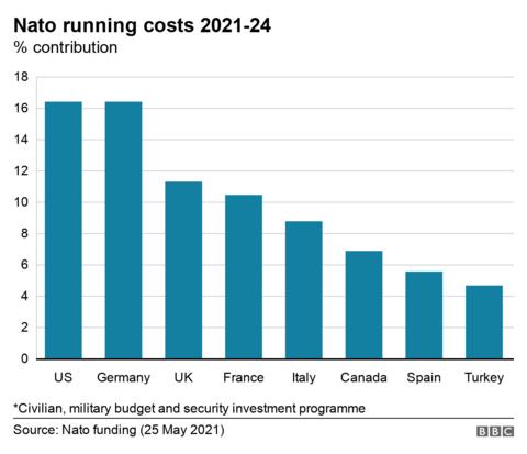 Nato summit: What does the US contribute? - BBC News