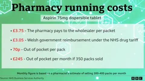 Graphic showing the pharmacy running costs. The headline says pharmacy running costs, under which it says aspirin 75mg dispersible tablet.
There are then four bullet points. The first reads: £3.75 - The pharmacy pays to the wholesaler per packet, the second reads: £3.05 - Welsh government reimbursement under the NHS drug tariff, the third reads: 70p - out of pocket per pack, the fourth reads: £245 - out of pocket per month if 350 packs sold. Under this it says: Monthly figure is based on a pharmacist's estimate of selling 300-400 packs per month. The source is NHS Business Services Authority. The graphic is on a green background with pictures of drugs. 