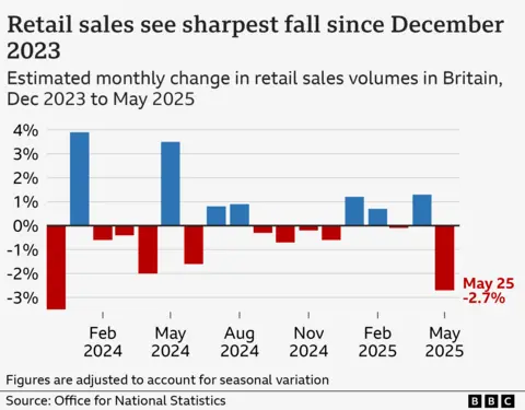 A bar chart showing seasonally-adjusted monthly change in the volume of retail sales in Great Britain, from May 2024 to May 2025. The figures were as follows: Dec 2023 (-3.5%), Jan 2024 (3.9%), Feb 2024 (-0.6%), Mar 2024 (-0.4%), Apr 2024 (-2.0%), May 2024 (3.5%), Jun 2024 (-1.6%), Jul 2024 (0.8%), Aug 2024 (0.9%), Sep 2024 (-0.3%), Oct 2024 (-0.7%), Nov 2024 (-0.2%), Dec 2024 (-0.6%), Jan 2025 (1.2%), Feb 2025 (0.7%), Mar 2025 (-0.1%), Apr 2025 (1.3%), May 2025 (-2.7%).