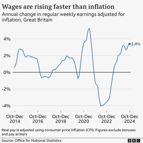 Line chart showing annual change in regular pay in Great Britain adjusted for CPI inflation, from September to November 2014 to September to November 2024. Figures exclude bonuses and pay arrears, and account for seasonal variation. In the year October to December 2014, real wage rose by 0.7%, and then fluctuated between positive and negative growth before hitting a high of 5.3% in mid-2021. It then hit a low of -4.1% in mid-2022, before rising again to 3.4% in October to December 2024, which was the highest wage growth figure for more than three years