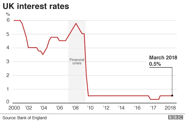 UK interest rates