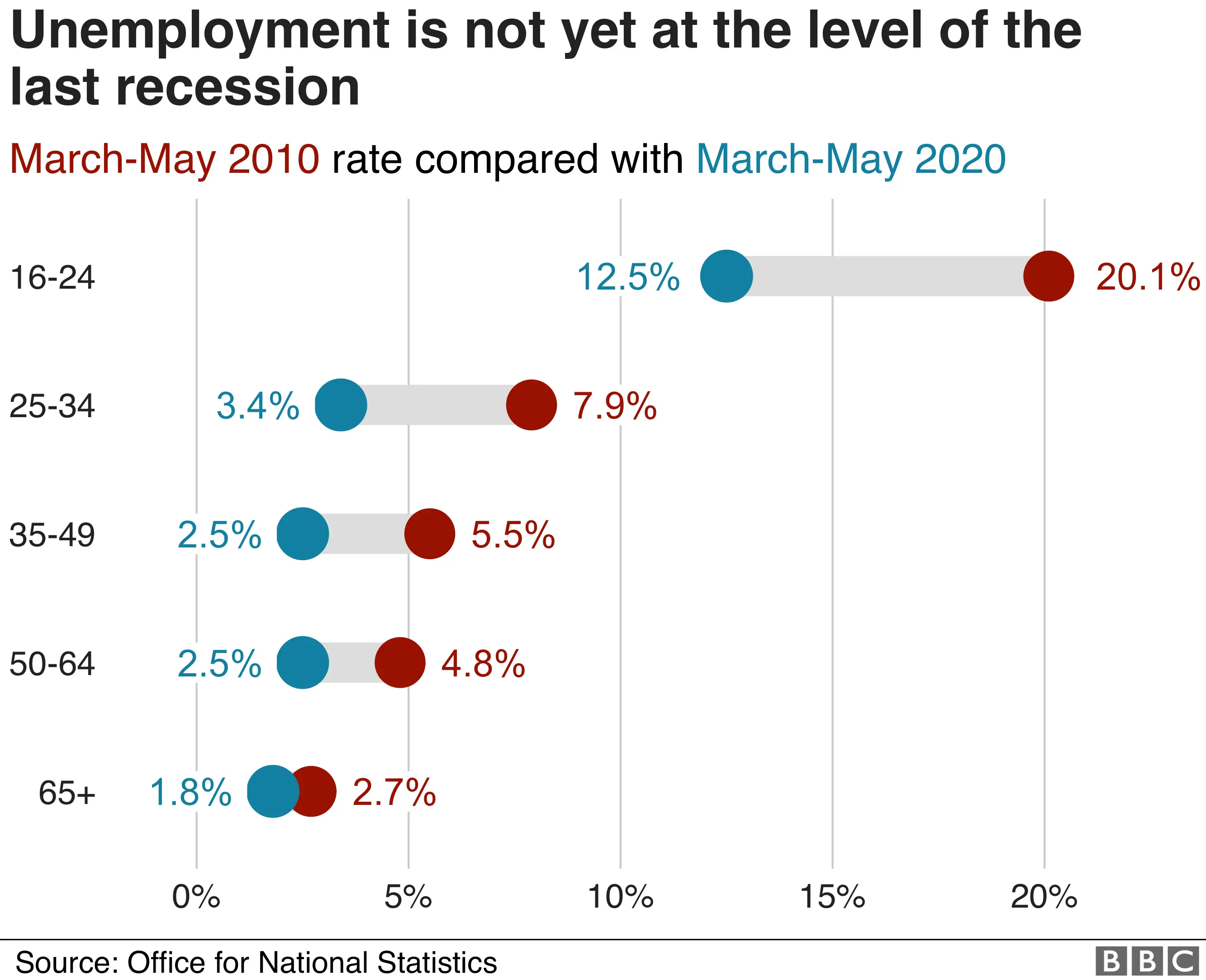 Chart comparing unemployment now with unemployment during the last recession by age group