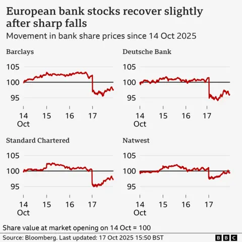 51. Over the same period, Deutsche Bank’s index value fell to a low of 94.0 before rising slightly to 96.0, Standard Chartered’s fell to 94.8 before recovering to 97.4, and Natwest’s fell to 97.3 before increasing 99.3. The source is Bloomberg.