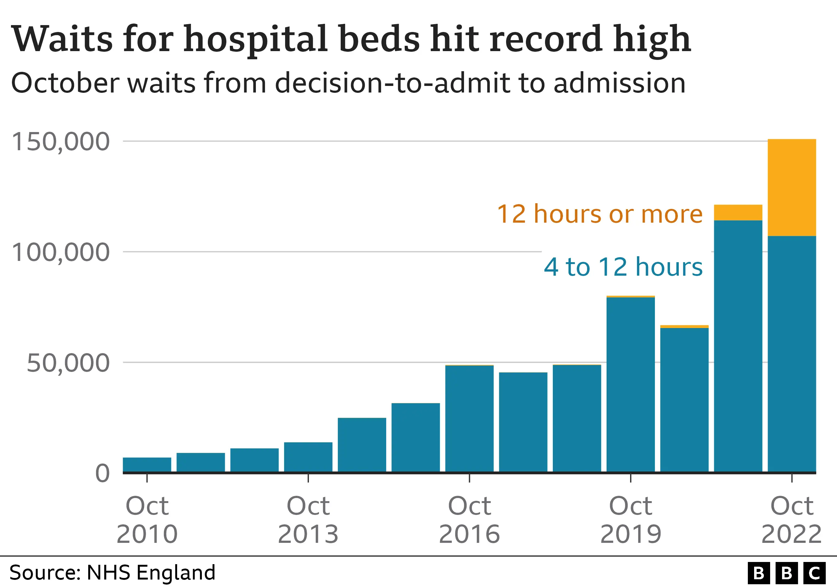 Record numbers faced four hour a e waits in england in october