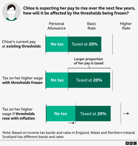 Graphic explaining the hypothetical scenario in which a person called Chloe gets a pay rise. In the existing thresholds, a portion of her wage is not taxed, and another portion is taxed at 20%. With a pay rise and thresholds frozen, a larger proportion of her pay is taxed at 20%. And with a pay rise and thresholds rising with inflation, a similar portion of her pay is taxed than what is taxed at the existing thresholds.