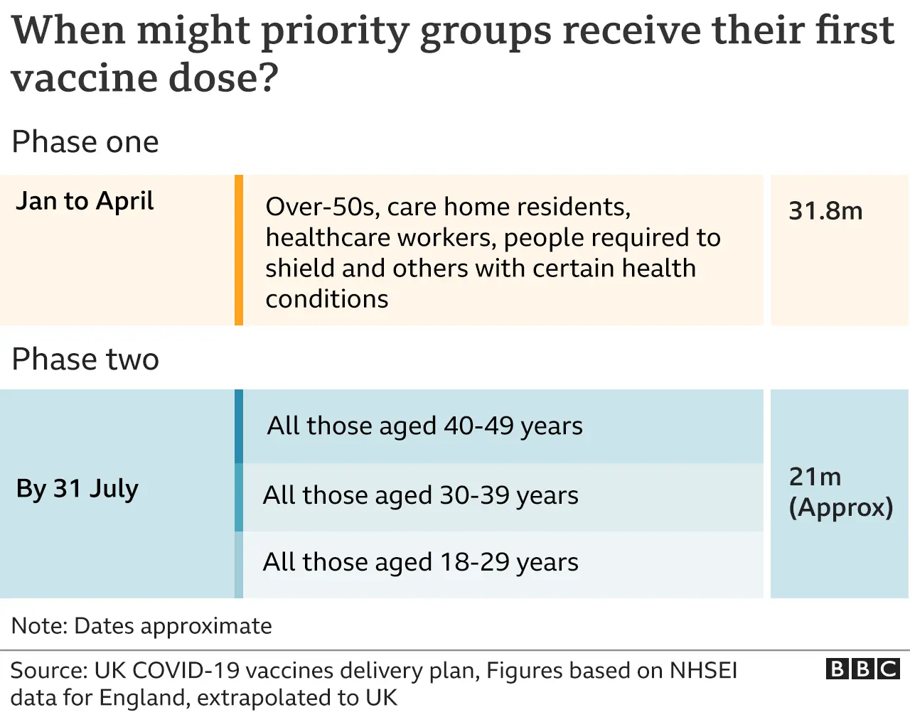 Timetable showing how vulnerable groups will receive the vaccine. Updated 26 Feb.