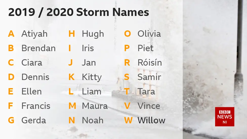 Storm names