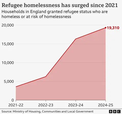 A red shaded line graph showing the surge in refugee homelessness since 2021 - it starts at 3,560 and ends at 19,310.