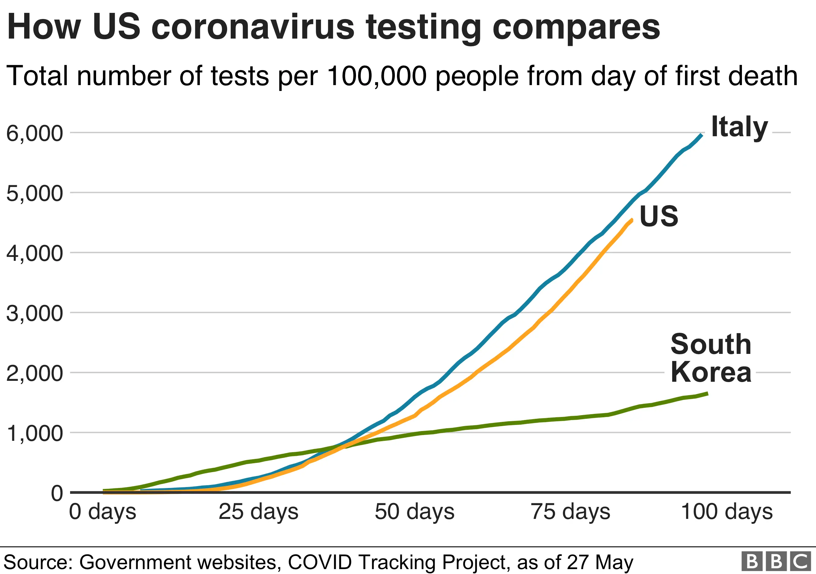 Chart showing the the total number of tests per 100,000 people for Italy, the US and South Korea. Italy has the highest rate, with the US just behind. South Korea's rate is much lower, but was higher than both other countries earlier on in their outbreak.