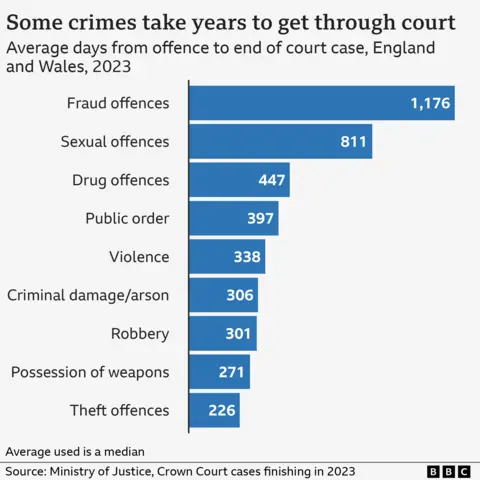 A graph showing the number of days it takes for a case to go through the courts - fraud is the highest with an average of 1,176 days