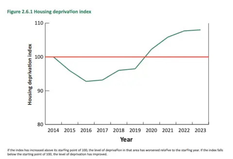 States of Guernsey Line graph showing dates 2014 to 2022 and levels of housing deprivation