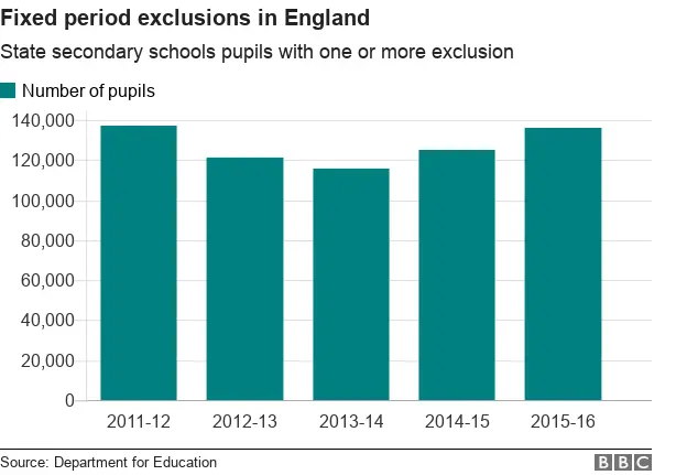 BBC News Chart showing the number of pupils given one or more fixed period exclusions in England over the last five years