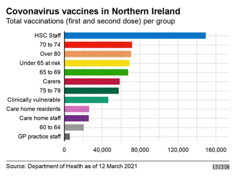 Graph showing NI's Covid-19 vaccinations by groups