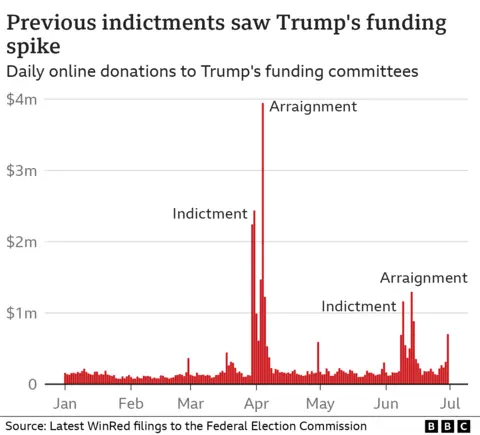 Bar chart showing spikes in daily online donations to Trump's funding committees after he was indicted and then arraigned at the beginning of April and again in June