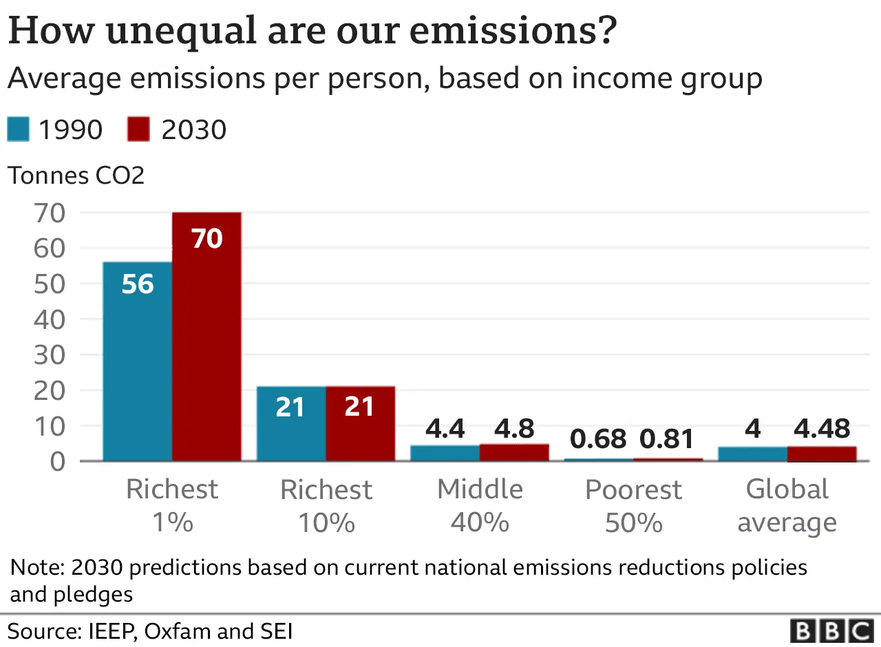 A graph showing the projected change in emissions in certain groups from 1990 to 2030. The increase in the 1% is the largest at 25%